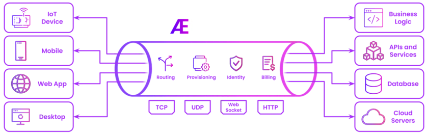 Æthernet private data tunnel architecture